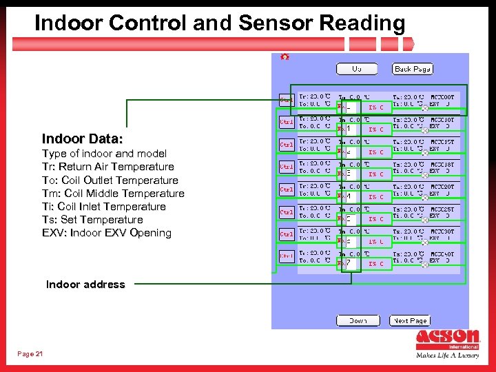 Indoor Control and Sensor Reading Indoor Data: Type of indoor and model Tr: Return