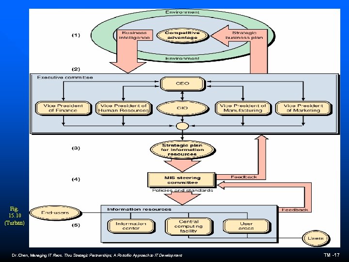 Fig. 15. 10 (Turban) Dr. Chen, Managing IT Reos. Thru Strategic Partnerships; A Portoflio