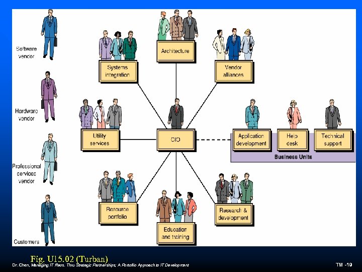Fig. U 15. 02 (Turban) Dr. Chen, Managing IT Reos. Thru Strategic Partnerships; A