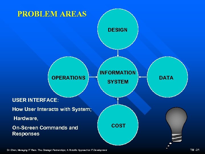 PROBLEM AREAS DESIGN OPERATIONS INFORMATION SYSTEM DATA USER INTERFACE: How User Interacts with System;
