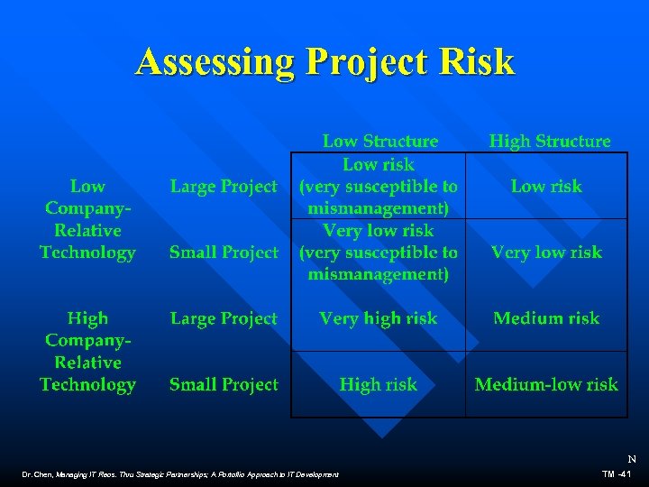 Assessing Project Risk N Dr. Chen, Managing IT Reos. Thru Strategic Partnerships; A Portoflio