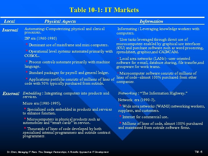 Table 10 -1: IT Markets Local Physical Aspects Information Automating: Computerizing physical and clerical