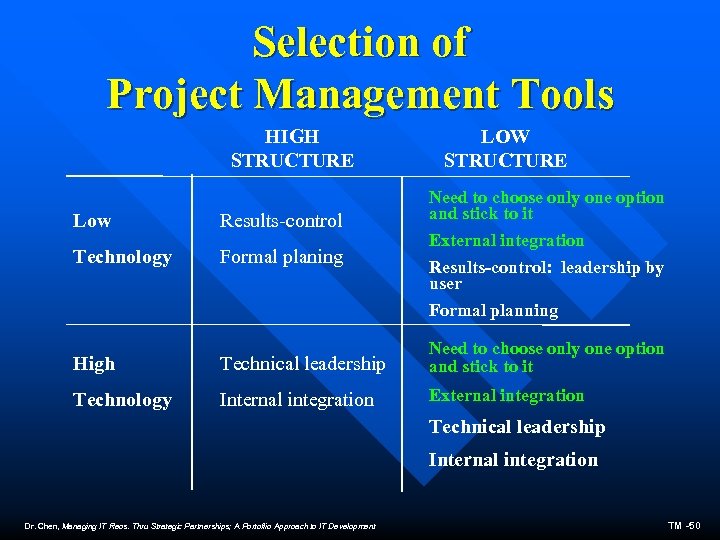 Selection of Project Management Tools HIGH STRUCTURE Low Results-control Technology Formal planing LOW STRUCTURE
