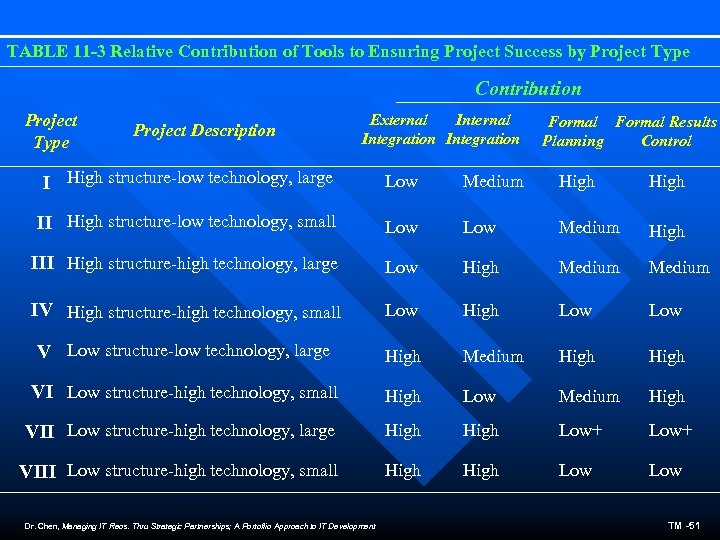 TABLE 11 -3 Relative Contribution of Tools to Ensuring Project Success by Project Type