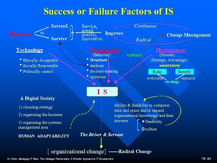 Success or Failure Factors of IS Succeed Business or Survive Service, speed, Improve quality,