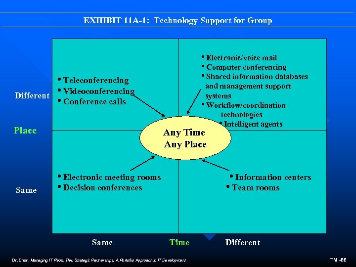 EXHIBIT 11 A-1: Technology Support for Group i. Electronic/voice mail i. Computer conferencing i.