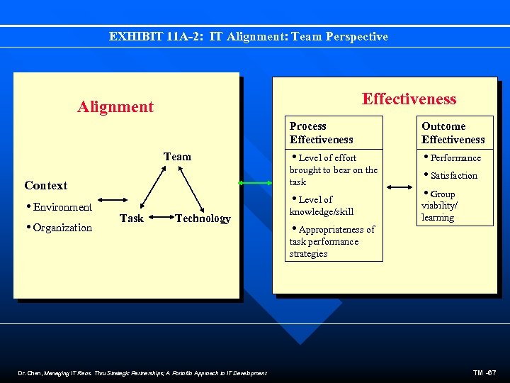 EXHIBIT 11 A-2: IT Alignment: Team Perspective Effectiveness Alignment Process Effectiveness Team i. Organization