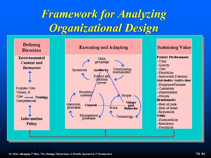Framework for Analyzing Organizational Design Defining Direction Environmental Context and Resources Executing and Adapting