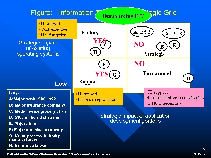 Figure: Information Technology Strategic Grid Outsourcing IT? • IT support High • Cost-effective •