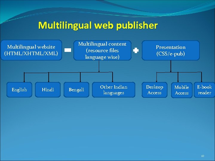 Multilingual web publisher Multilingual website (HTML/XML) English Hindi Multilingual content (resource files language wise)