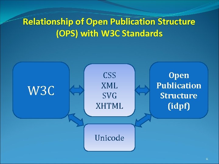 Relationship of Open Publication Structure (OPS) with W 3 C Standards W 3 C