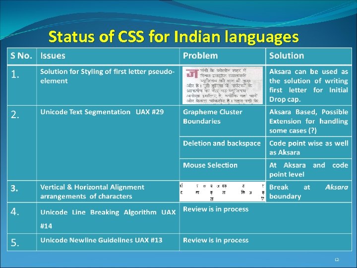 Status of CSS for Indian languages 12 