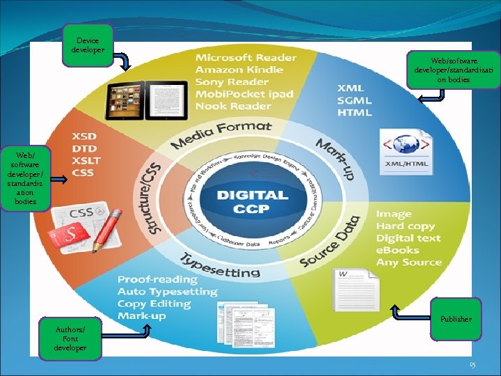 Device developer Web/software developer/standardizati on bodies Web/ software developer/ standardiz ation bodies Publisher Authors/