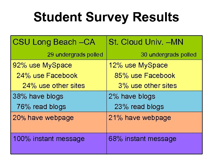 Student Survey Results CSU Long Beach –CA 29 undergrads polled St. Cloud Univ. –MN