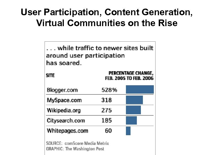 User Participation, Content Generation, Virtual Communities on the Rise 