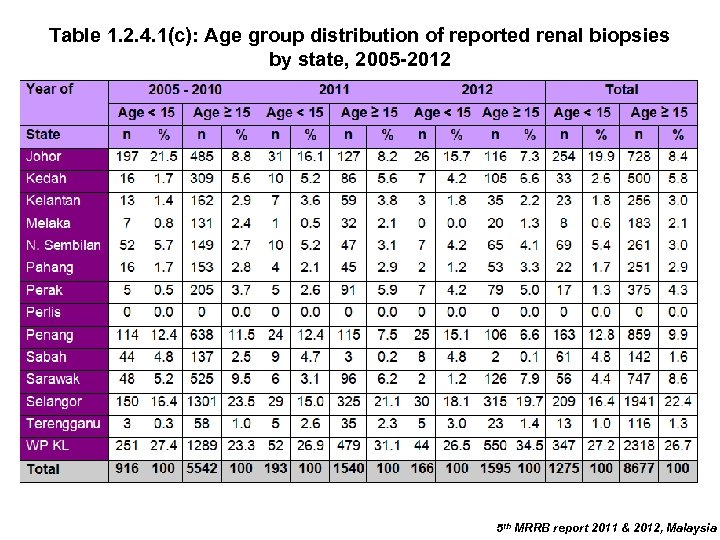 Table 1. 2. 4. 1(c): Age group distribution of reported renal biopsies by state,