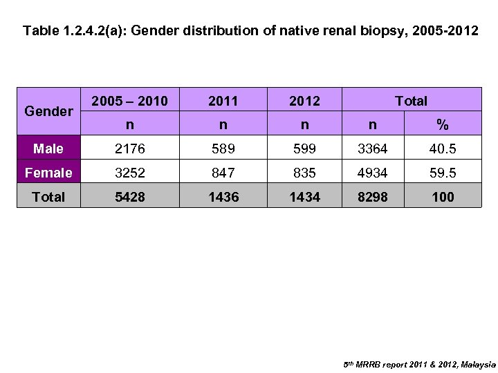 Table 1. 2. 4. 2(a): Gender distribution of native renal biopsy, 2005 -2012 2005