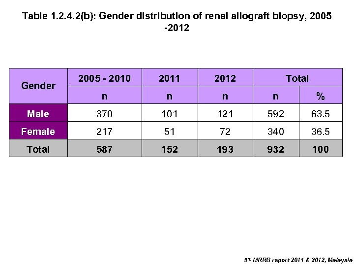 Table 1. 2. 4. 2(b): Gender distribution of renal allograft biopsy, 2005 -2012 2005