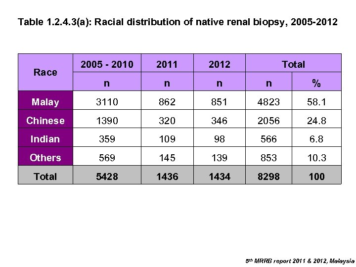 Table 1. 2. 4. 3(a): Racial distribution of native renal biopsy, 2005 -2012 2005