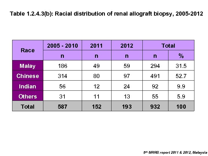 Table 1. 2. 4. 3(b): Racial distribution of renal allograft biopsy, 2005 -2012 2005