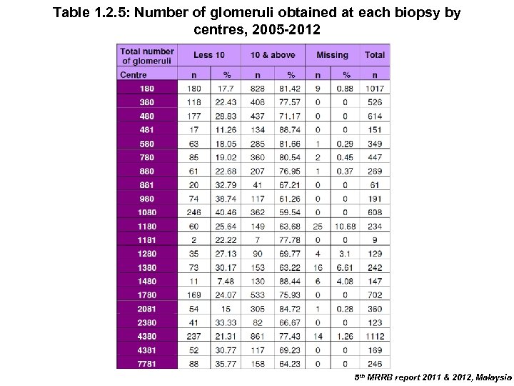 Table 1. 2. 5: Number of glomeruli obtained at each biopsy by centres, 2005