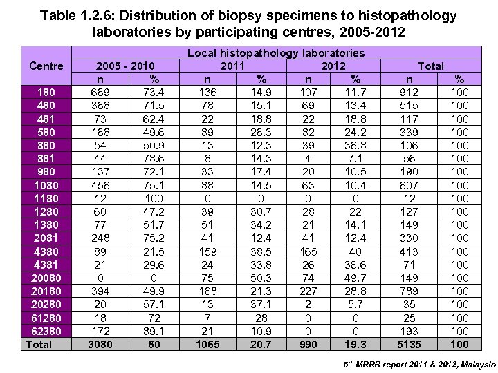 Table 1. 2. 6: Distribution of biopsy specimens to histopathology laboratories by participating centres,