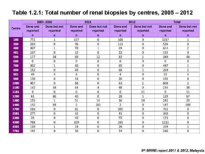 Table 1. 2. 1: Total number of renal biopsies by centres, 2005 – 2012