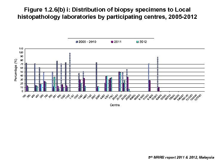Figure 1. 2. 6(b) i: Distribution of biopsy specimens to Local histopathology laboratories by