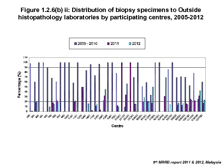 Figure 1. 2. 6(b) ii: Distribution of biopsy specimens to Outside histopathology laboratories by