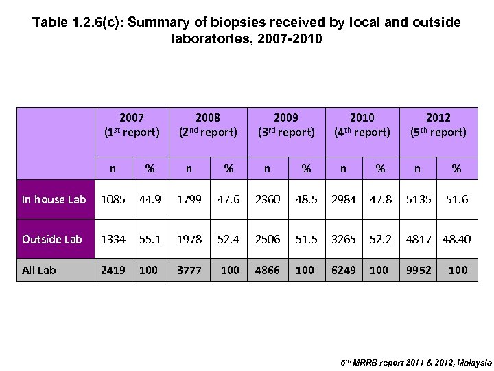 Table 1. 2. 6(c): Summary of biopsies received by local and outside laboratories, 2007