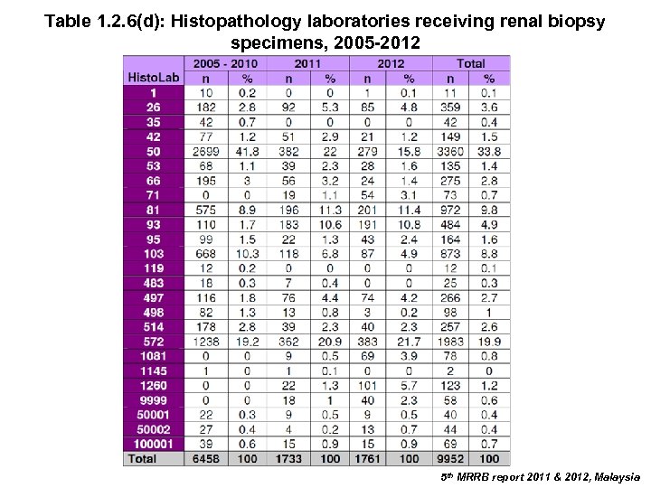 Table 1. 2. 6(d): Histopathology laboratories receiving renal biopsy specimens, 2005 -2012 5 th