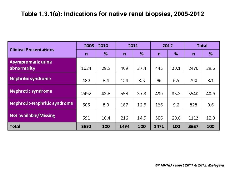 Table 1. 3. 1(a): Indications for native renal biopsies, 2005 -2012 Clinical Presentations 2005