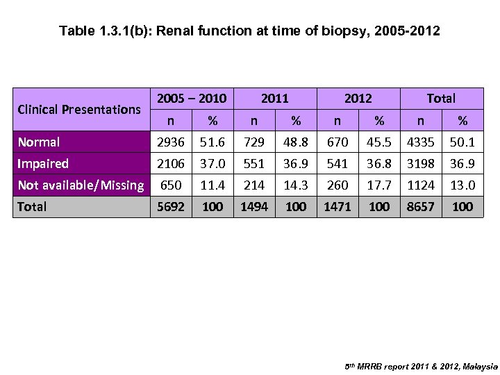 Table 1. 3. 1(b): Renal function at time of biopsy, 2005 -2012 Clinical Presentations