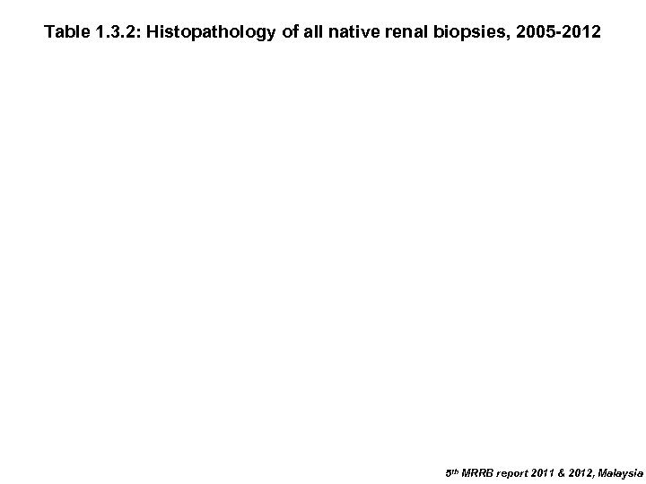 Table 1. 3. 2: Histopathology of all native renal biopsies, 2005 -2012 5 th