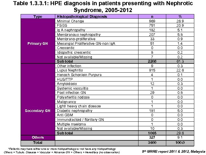 Table 1. 3. 3. 1: HPE diagnosis in patients presenting with Nephrotic Syndrome, 2005