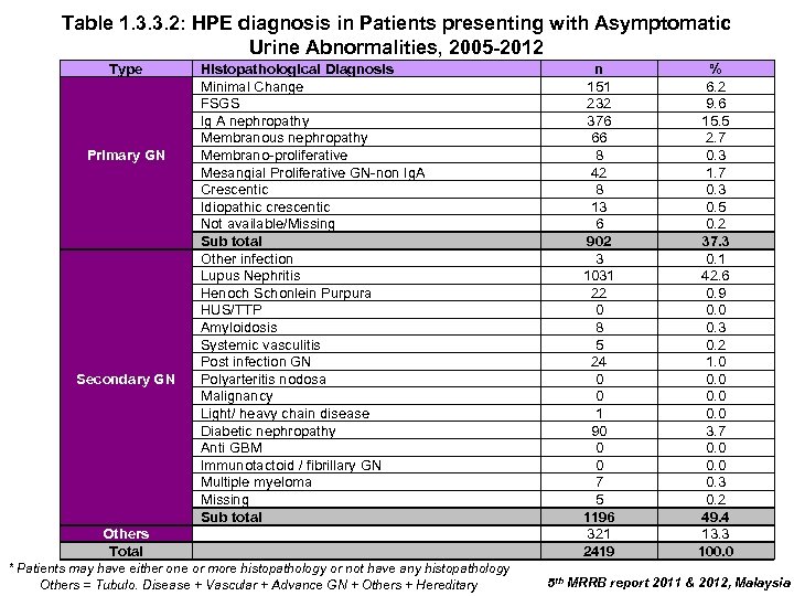Table 1. 3. 3. 2: HPE diagnosis in Patients presenting with Asymptomatic Urine Abnormalities,