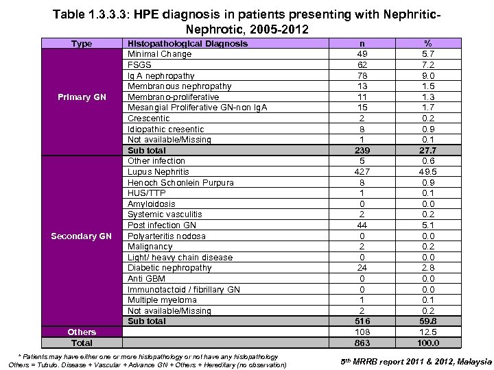 Table 1. 3. 3. 3: HPE diagnosis in patients presenting with Nephritic. Nephrotic, 2005