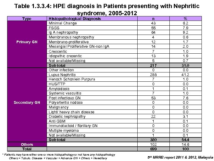 Table 1. 3. 3. 4: HPE diagnosis in Patients presenting with Nephritic syndrome, 2005