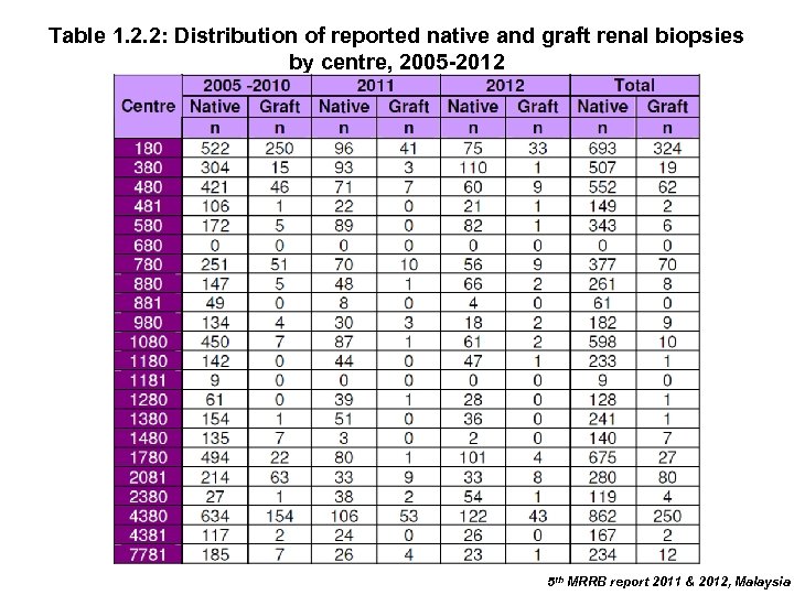Table 1. 2. 2: Distribution of reported native and graft renal biopsies by centre,