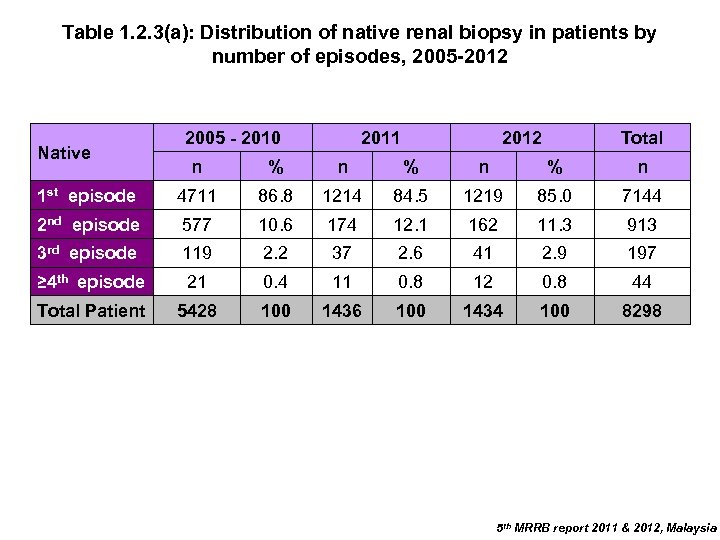 Table 1. 2. 3(a): Distribution of native renal biopsy in patients by number of