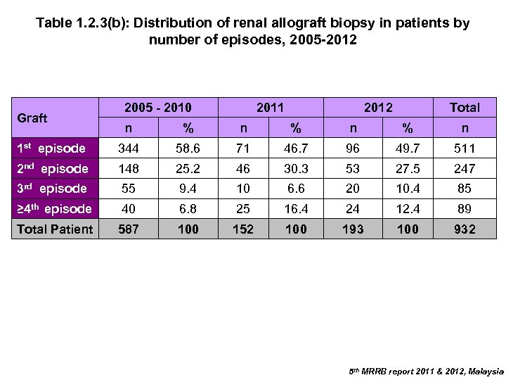 Table 1. 2. 3(b): Distribution of renal allograft biopsy in patients by number of