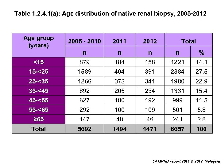 Table 1. 2. 4. 1(a): Age distribution of native renal biopsy, 2005 -2012 Age