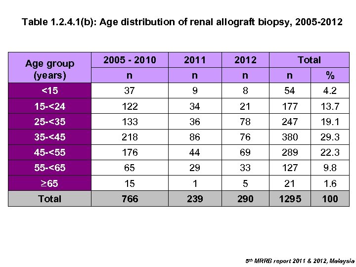 Table 1. 2. 4. 1(b): Age distribution of renal allograft biopsy, 2005 -2012 Age