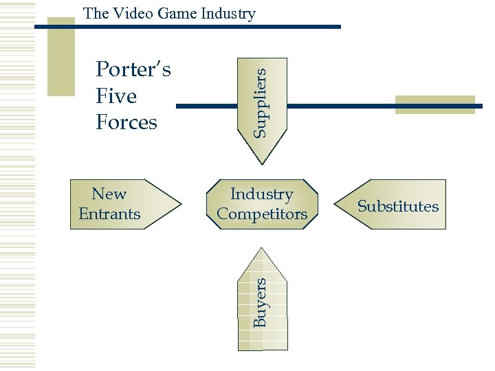 New Entrants Industry Competitors Buyers Porter’s Five Forces Suppliers The Video Game Industry Substitutes