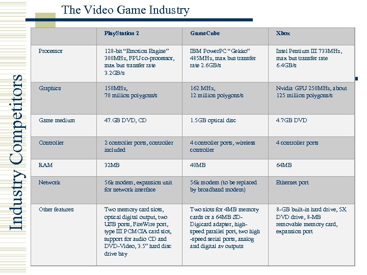 The Video Game Industry Play. Station 2 Game. Cube Xbox Processor Industry Competitors 128