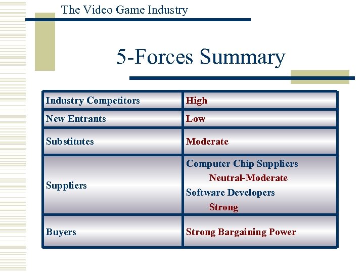 The Video Game Industry 5 -Forces Summary Industry Competitors High New Entrants Low Substitutes
