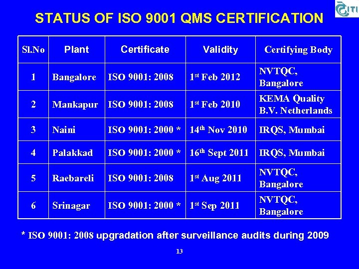 STATUS OF ISO 9001 QMS CERTIFICATION Sl. No Plant Certificate Validity 1 Bangalore ISO