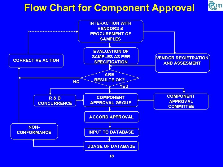 Flow Chart for Component Approval INTERACTION WITH VENDORS & PROCUREMENT OF SAMPLES EVALUATION OF