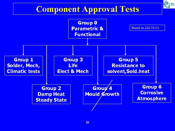Component Approval Tests Group 0 Parametric & Functional Group 1 Solder, Mech, Climatic tests