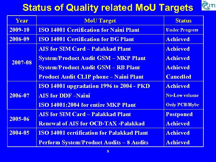 Status of Quality related Mo. U Targets Year Mo. U Target Status 2009 -10